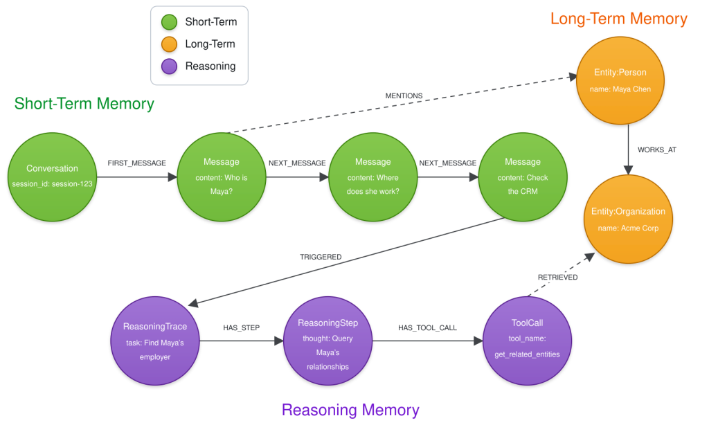 A graph visualization of an AI agent's memory showing relationships between the agent, messages, knowledge, and reasoning.