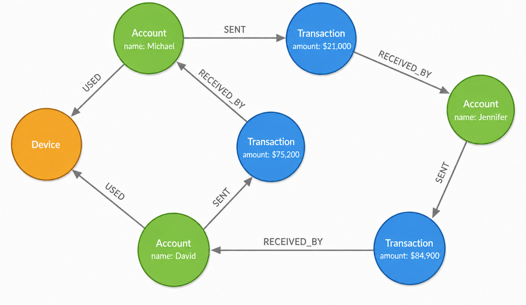 Graph visualization showing interconnected accounts and transactions that form a suspected fraud ring.
