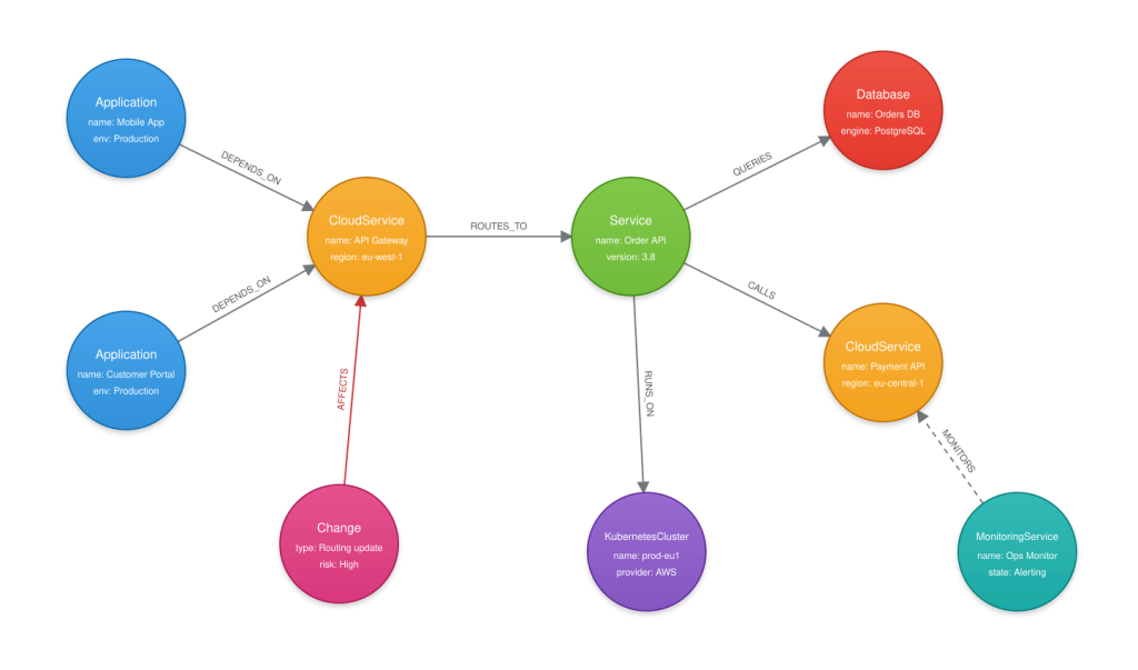 A network of IT services and dependencies visualized as a graph