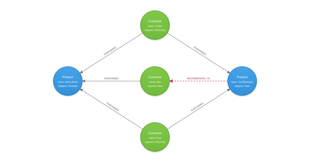 A product recommendation engine visualized as a graph.