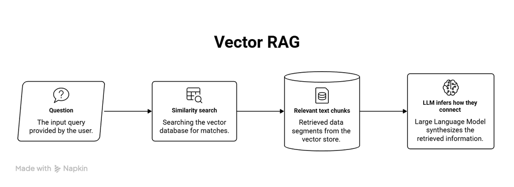 Flowchart showing vector RAG chunking support ticket text, embedding it, indexing it, and ranking results by similarity to a query.