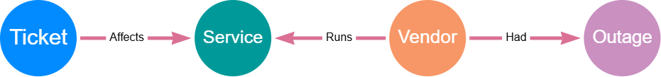 Flowchart showing GraphRAG starting from a support ticket node and traversing relationships to the connected service, vendor, and outage records.
