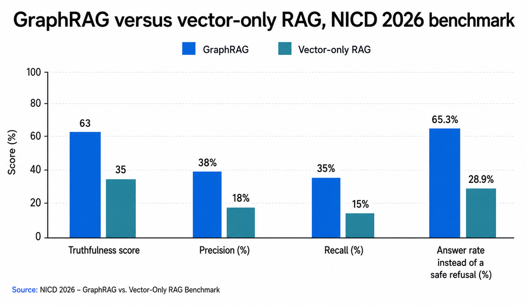 Bar chart comparing GraphRAG and vector-only RAG on truthfulness, precision, recall, and the rate of answering complex questions.