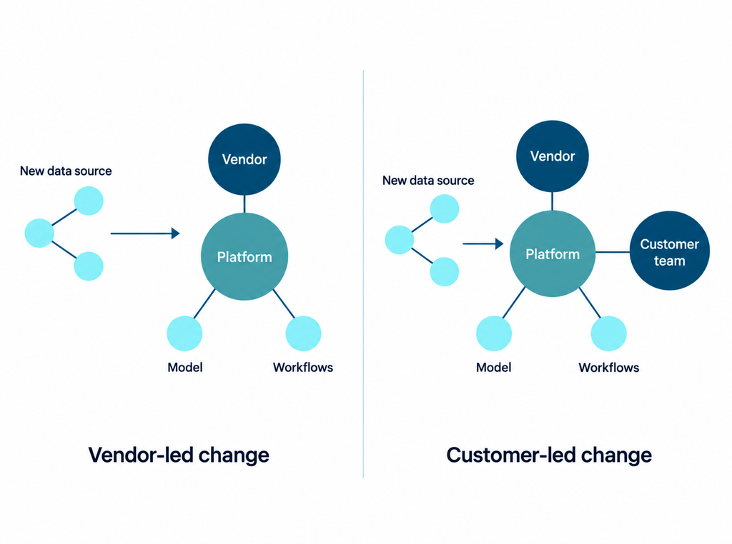 Diagram showing how adding a new data source differs in vendor-led and customer-led models, with changes handled either by the vendor or the customer team.
