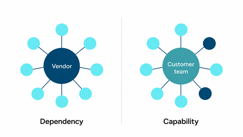 Diagram showing platform growth increasing vendor dependency in one model and building customer capability in the other.