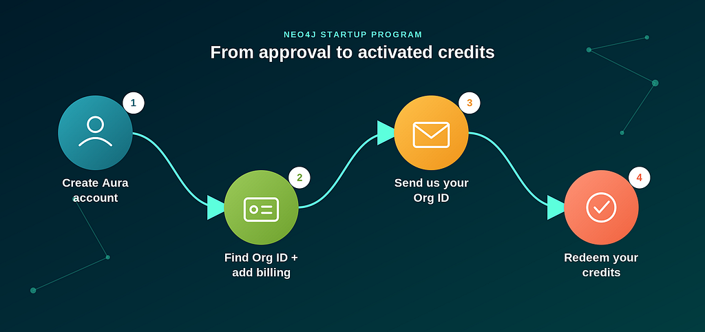 Four-step infographic showing the Neo4j Startup Program credit process: create Aura account, find Org ID and add billing, submit Org ID, redeem credits