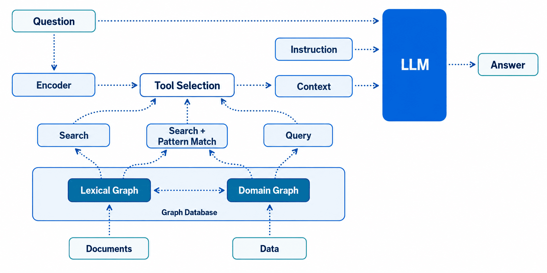 Diagram showing a question routed through search, pattern matching, or graph queries to retrieve context from lexical and domain graphs before an LLM generates an answer.