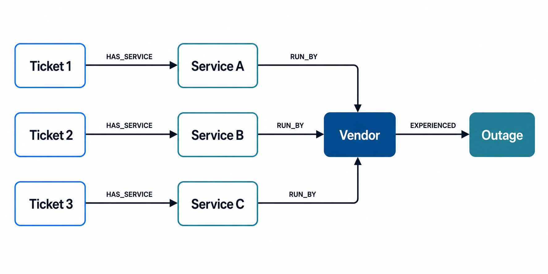 Diagram showing support tickets connected to services, a vendor, and an outage through a multi-hop retrieval path.