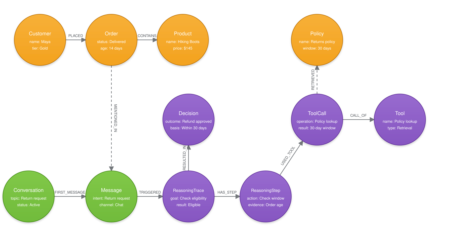 Graph showing a customer, order, product, return policy, and conversation connected through a decision trace to a refund decision.