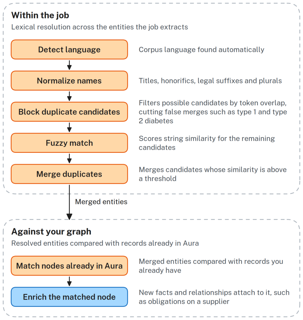 Easily build a knowledge graph from your existing documents with Document Intelligence