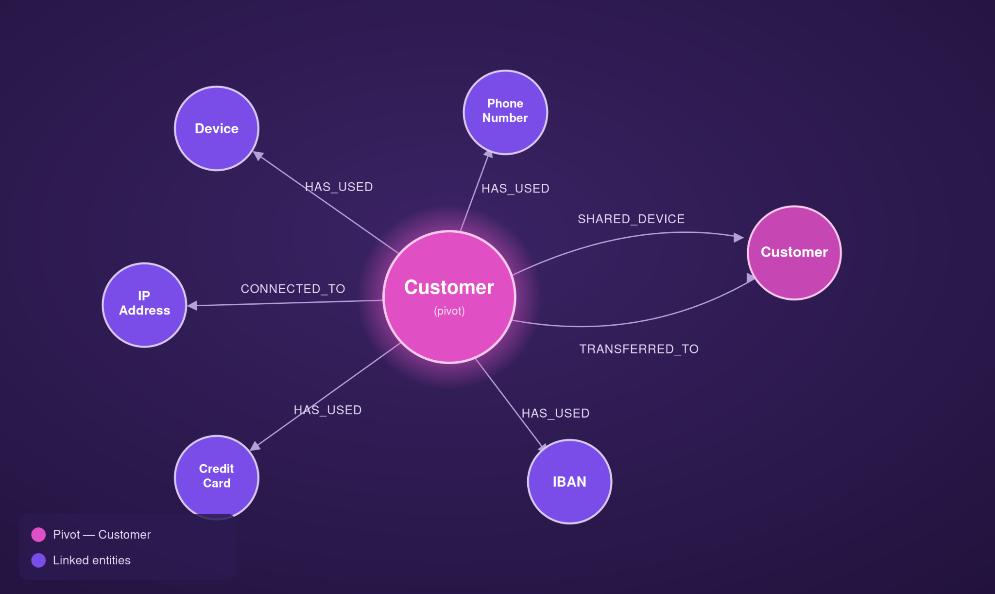 Simplified Oneytrust graph model: a Customer node linked to Device, Phone Number, IP Address, Credit Card and IBAN nodes by HAS_USED and CONNECTED_TO relationships, and to other Customers by SHARED_DEVICE and TRANSFERRED_TO relationships.