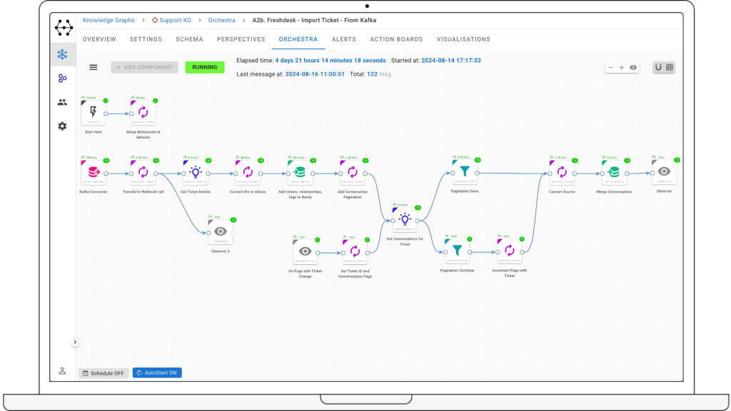 GraphAware Hume Orchestra workflow designer showing a data pipeline