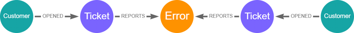 Graph retrieval path from a customer to a ticket, to a shared error, to other tickets and customers