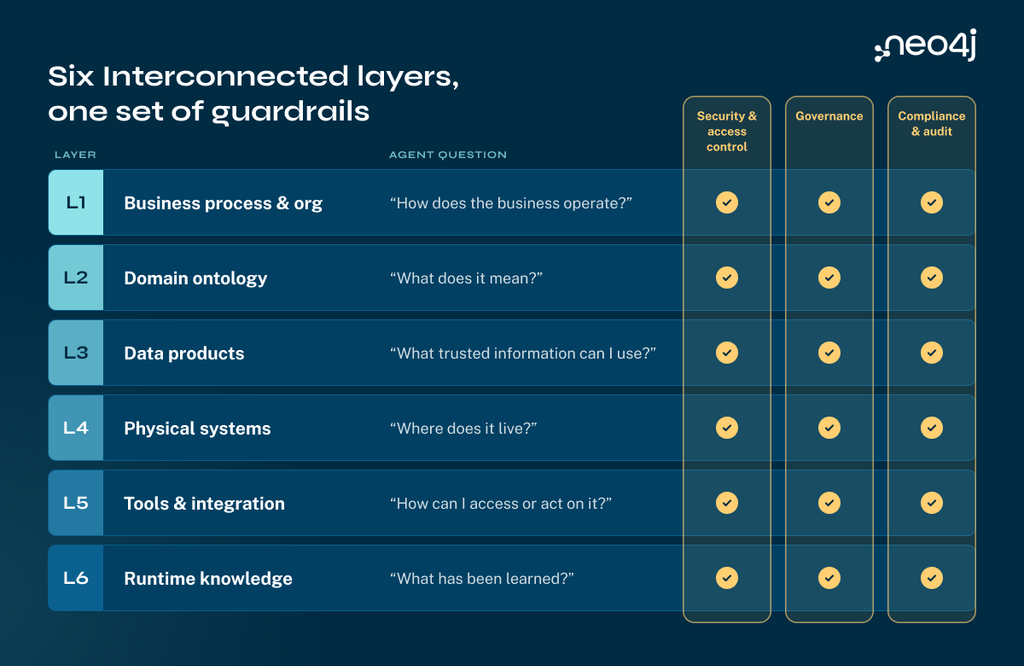 Diagram of six interconnected layers, one set of guardrails. Includes business process & org, domain ontology, data products, physical systems, tools & integration, and runtime knowledge.