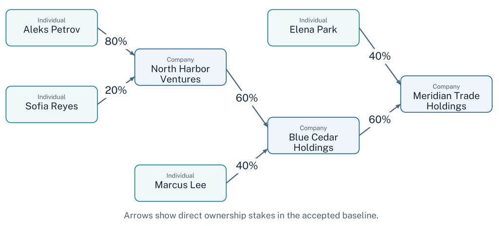Illustrated ownership paths to Meridian