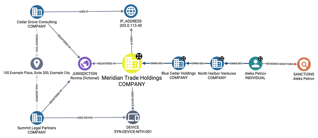 Full connected-evidence view
