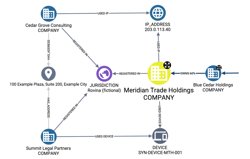 A focused view of the infrastructure connections
