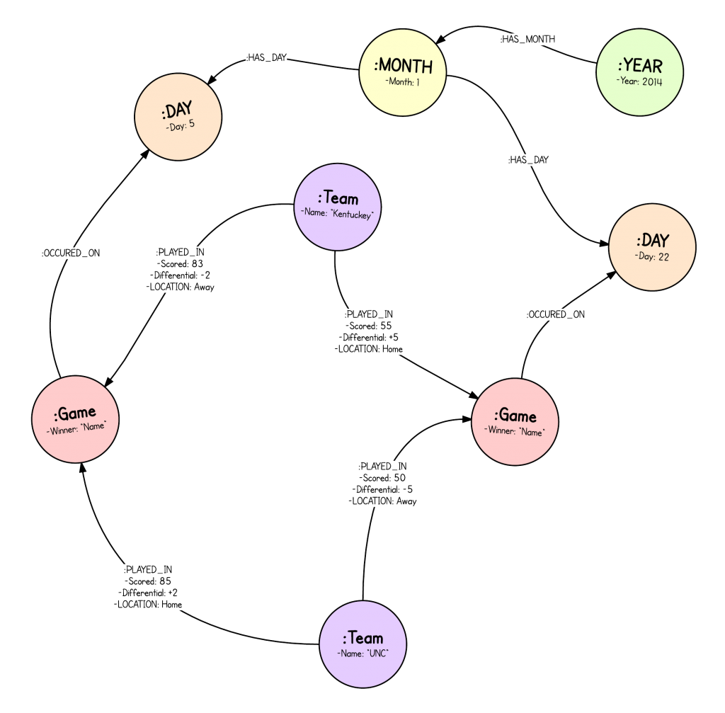 March Madness mapped using Neo4j