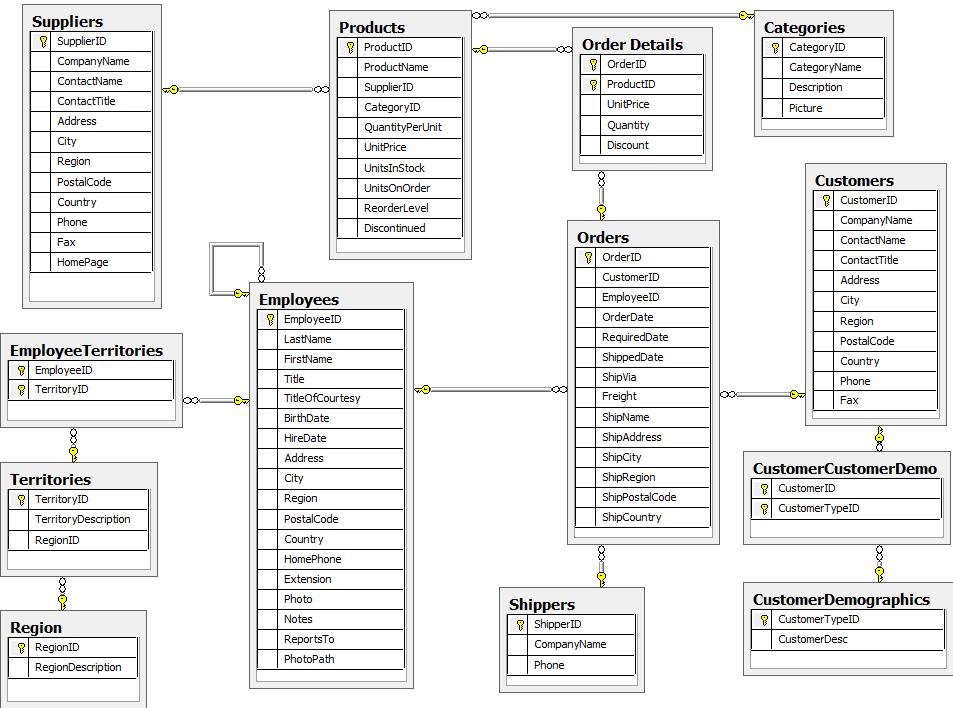 Northwind dataser ER diagram