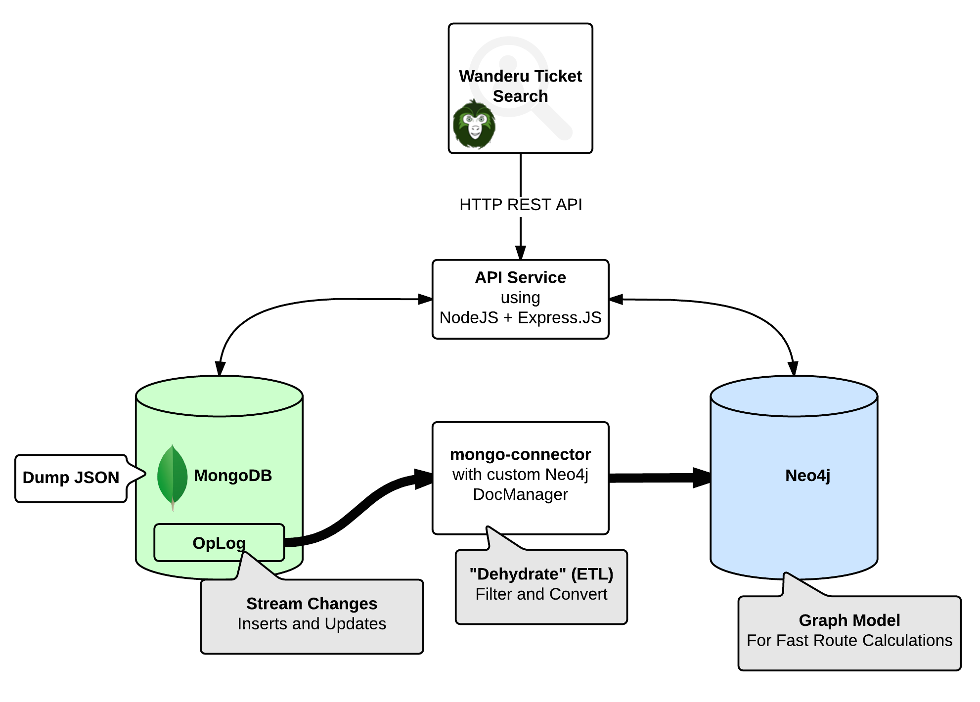 architecture mongodb