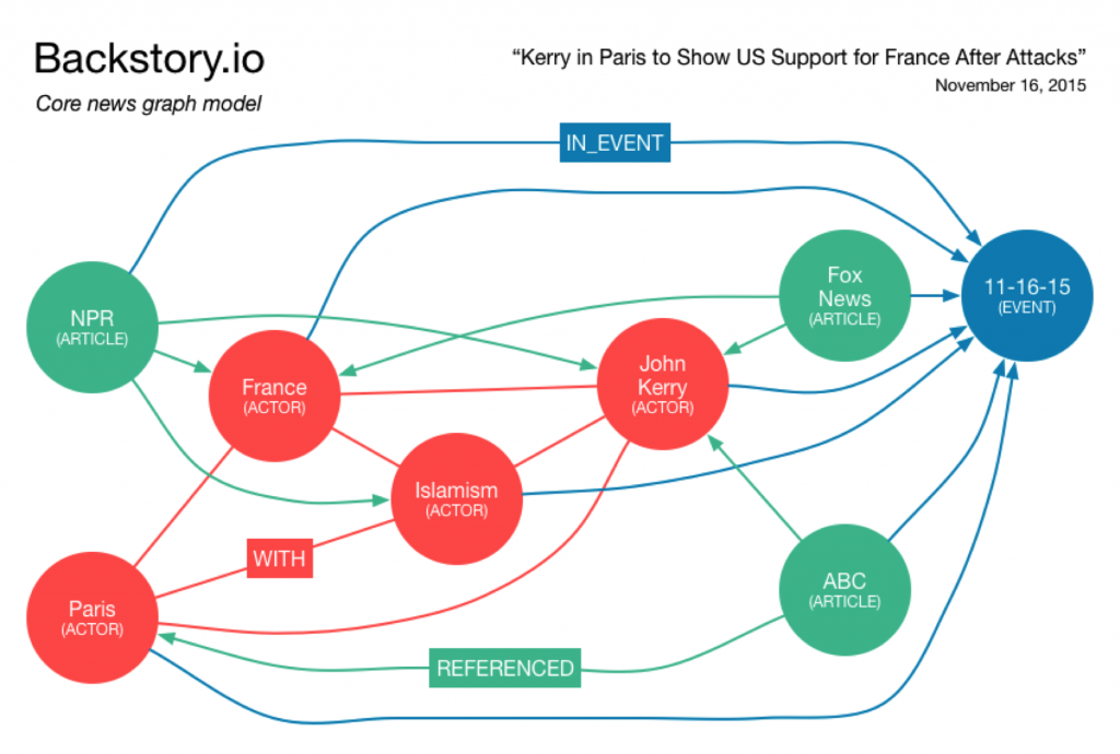 Learn How Backstory.io Uses Neo4j to Graph News Stories in a New Way