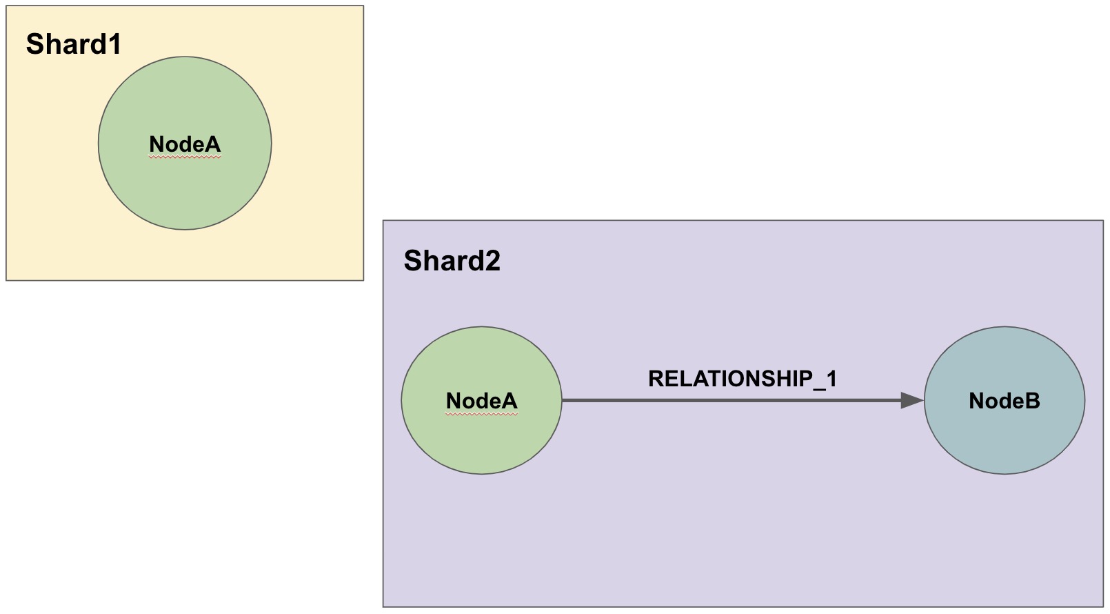 concept fabric sharded graph