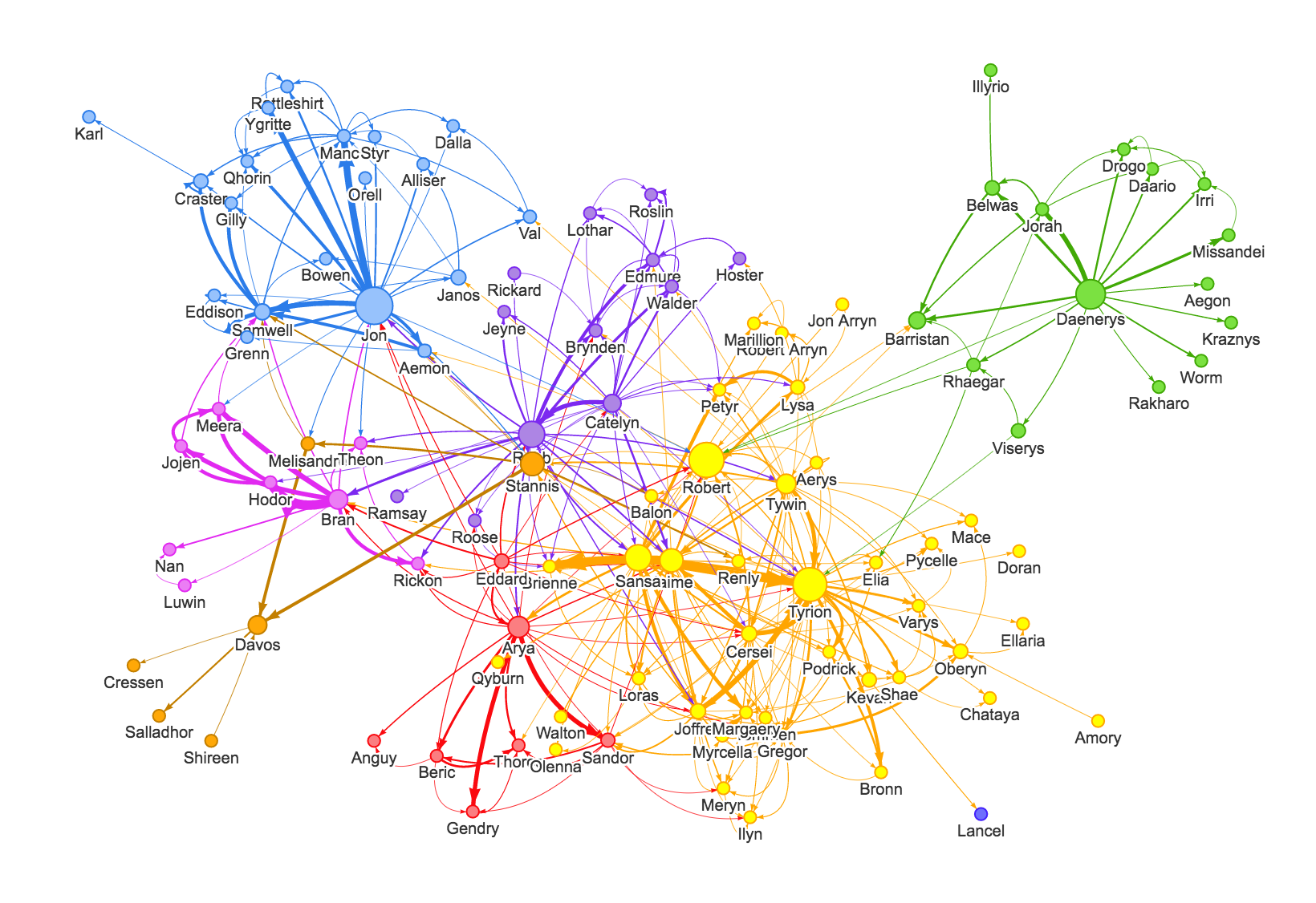 Network Chart