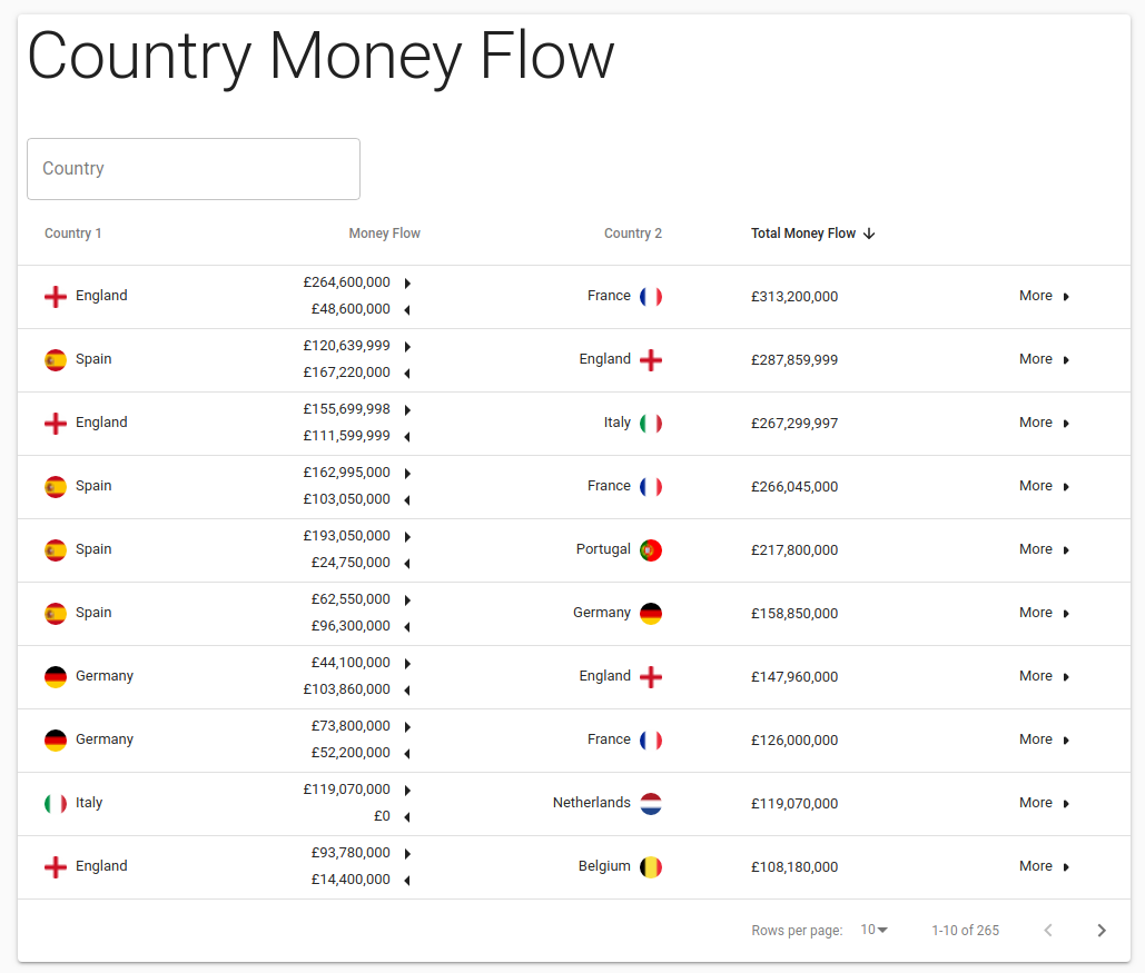 grandstack deployed country money flow