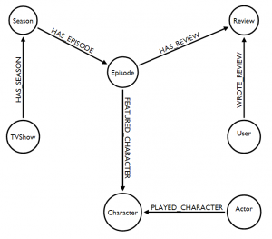 Learn Why Graph Databases Are Best for Connected Data, Like in Diaspora