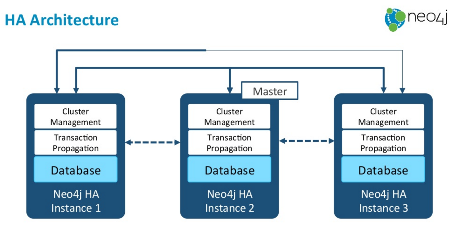 Neo4j HA Cluster