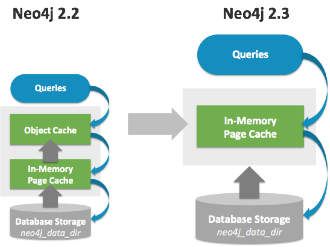 Page cache. JVM Memory graph. Smart cache.