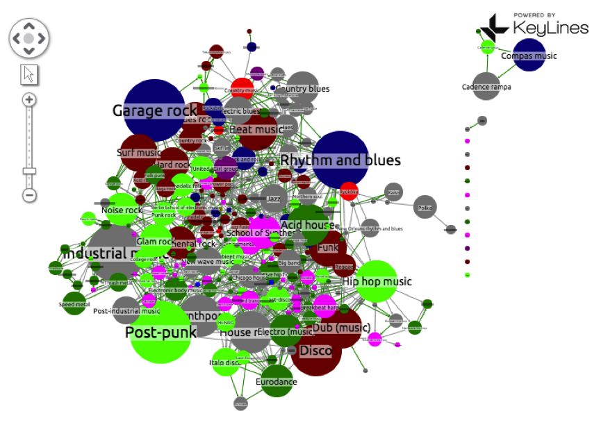 Keylines - Graph-based Search