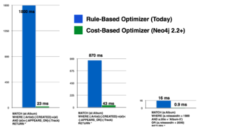 neo4j-2-2-optimizer