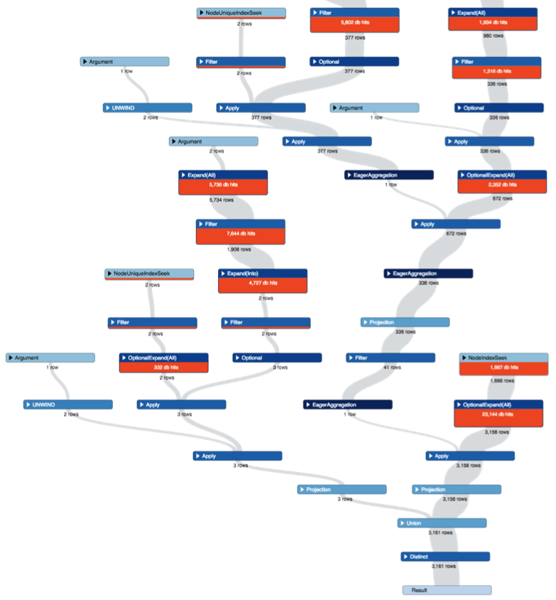 Learn How the Sensis Dev Team Experienced a Real-World Performance Increase with a Neo4j Graph Model