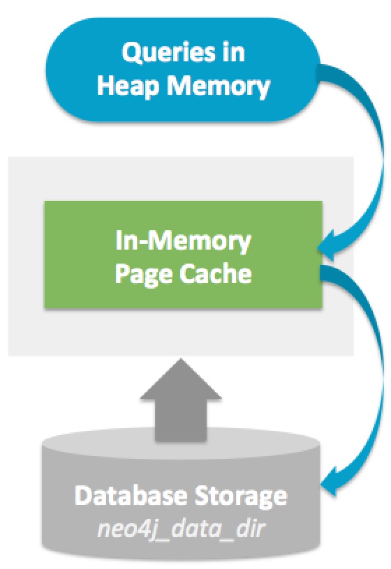 neo4j memory usage