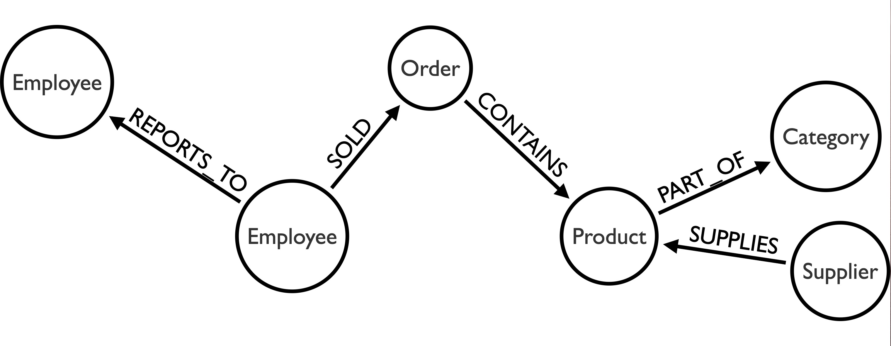 northwind graph simple