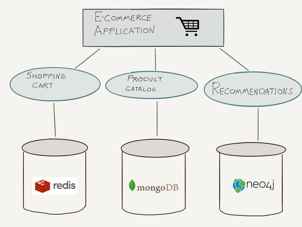 Learn How the Neo4j Doc Manager Helps You Achieve Polyglot Persistence between MongoDB and Neo4j