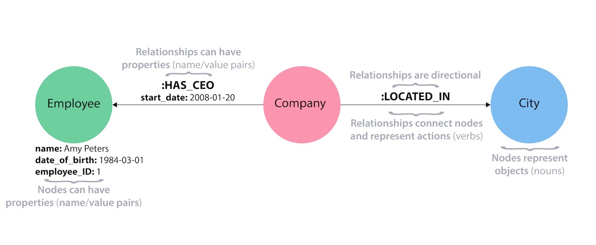 property graph elements