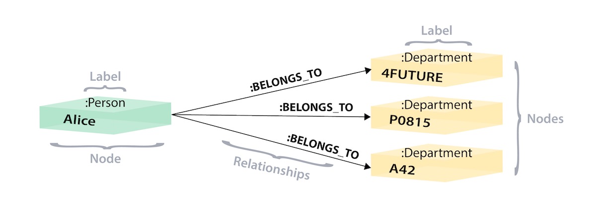 relational graph model