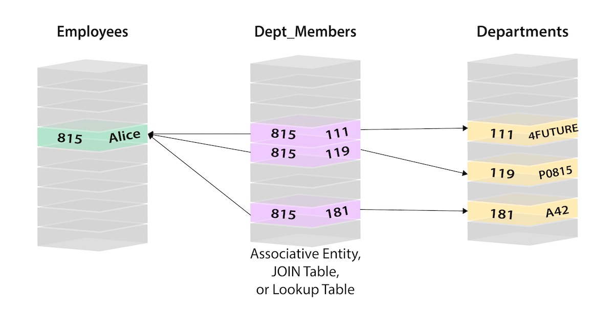 Entity graph. Non Relational database.