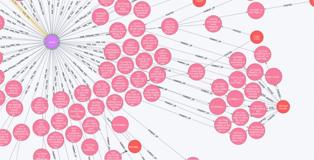 Stack Overflow New Questions Graph Importing 10M Stack Overflow questions dataset into Neo4j