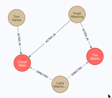 vis movies graph format